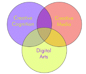 creativity and cognition venn diagram